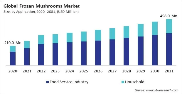 Frozen Mushrooms Market Size - Global Opportunities and Trends Analysis Report 2020-2031 Frozen Mushrooms Market Size - Global Opportunities and Trends Analysis Report 2020-2031