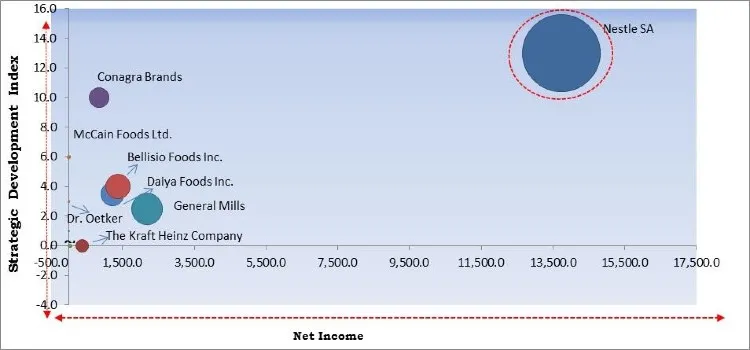 Frozen Pizza Market - Competitive Landscape and Trends by Forecast 2027 Frozen Pizza Market - Competitive Landscape and Trends by Forecast 2027