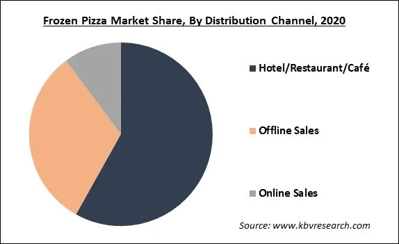 Frozen Pizza Market Share and Industry Analysis Report 2020 Frozen Pizza Market Share and Industry Analysis Report 2020