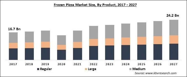 Frozen Pizza Market Size - Global Opportunities and Trends Analysis Report 2017-2027 Frozen Pizza Market Size - Global Opportunities and Trends Analysis Report 2017-2027