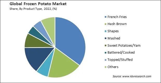 Frozen Potato Market Share and Industry Analysis Report 2022 Frozen Potato Market Share and Industry Analysis Report 2022