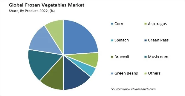 Frozen Vegetables Market Share and Industry Analysis Report 2022 Frozen Vegetables Market Share and Industry Analysis Report 2022