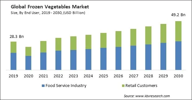 Frozen Vegetables Market Size - Global Opportunities and Trends Analysis Report 2019-2030 Frozen Vegetables Market Size - Global Opportunities and Trends Analysis Report 2019-2030