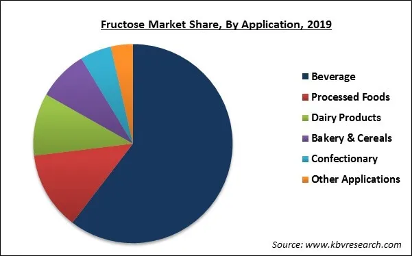 Fructose Market Share