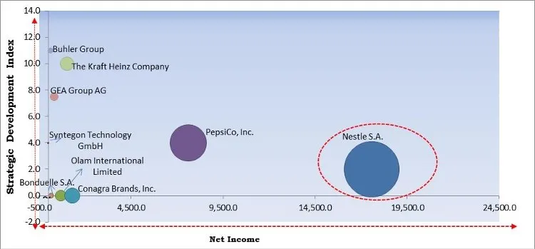 Fruit and Vegetable Processing Market - Competitive Landscape and Trends by Forecast 2028