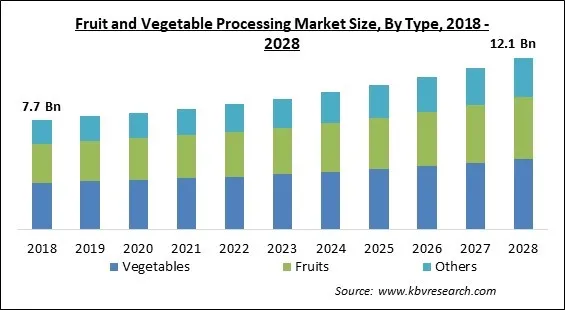 Fruit and Vegetable Processing Market Size - Global Opportunities and Trends Analysis Report 2018-2028