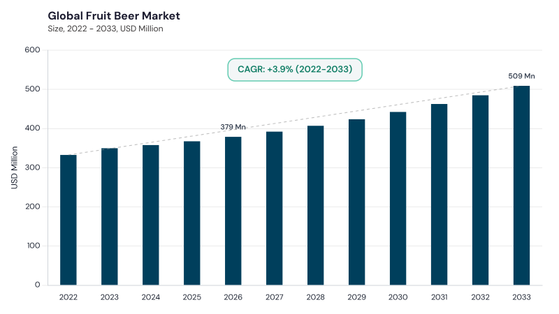 Fruit Beer Market CAGR and growth forecast