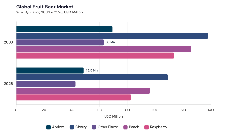 Fruit Beer Market segment size and growth forecast
