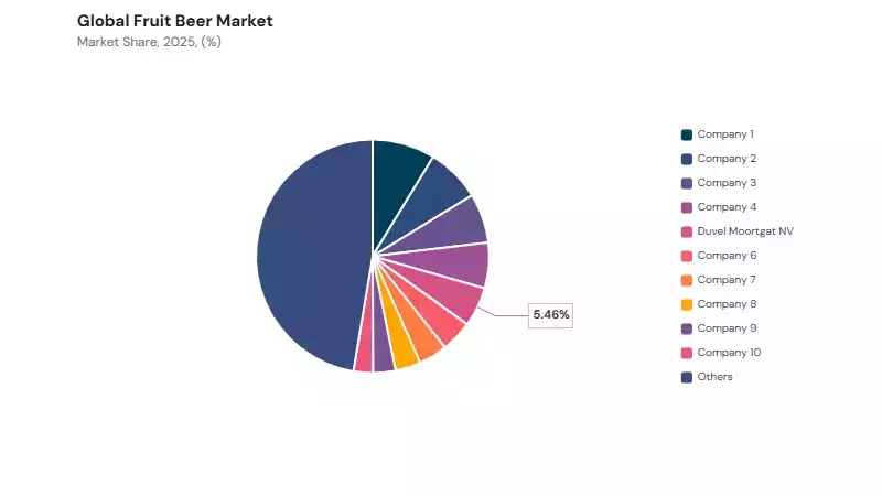 Fruit Beer Market share analysis