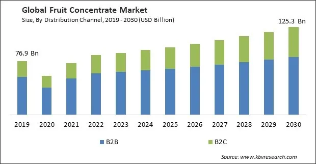 Fruit Concentrate Market Size - Global Opportunities and Trends Analysis Report 2019-2030 Fruit Concentrate Market Size - Global Opportunities and Trends Analysis Report 2019-2030