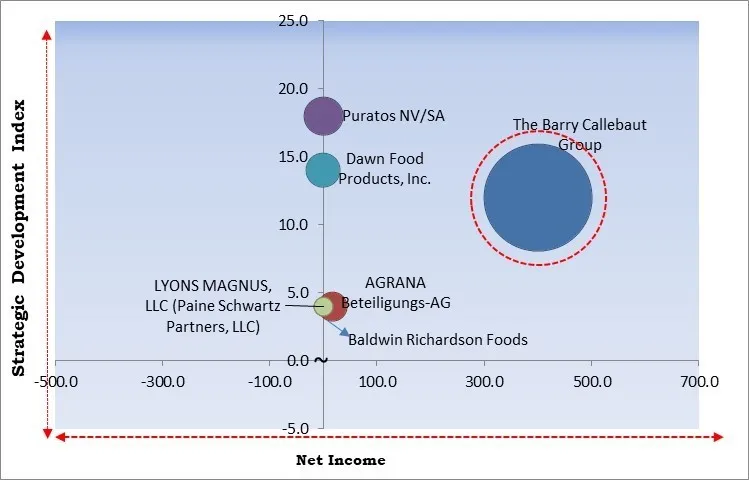 Fruit Fillings Market - Competitive Landscape and Trends by Forecast 2030 Fruit Fillings Market - Competitive Landscape and Trends by Forecast 2030