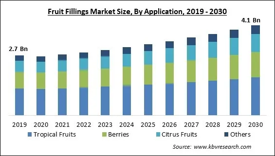 Fruit Fillings Market Size - Global Opportunities and Trends Analysis Report 2019-2030 Fruit Fillings Market Size - Global Opportunities and Trends Analysis Report 2019-2030