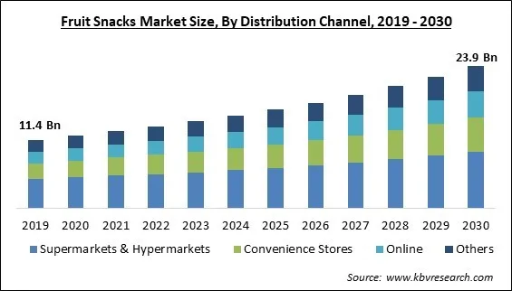 Fruit Snacks Market Size - Global Opportunities and Trends Analysis Report 2019-2030 Fruit Snacks Market Size - Global Opportunities and Trends Analysis Report 2019-2030