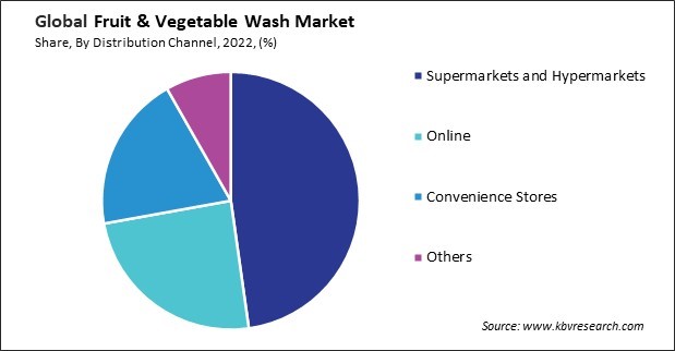 Fruit & Vegetable Wash Market Share and Industry Analysis Report 2022