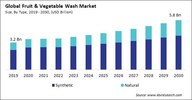 Fruit & Vegetable Wash Market Size - Global Opportunities and Trends Analysis Report 2019-2030