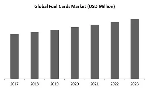 Fuel Cards Market Size