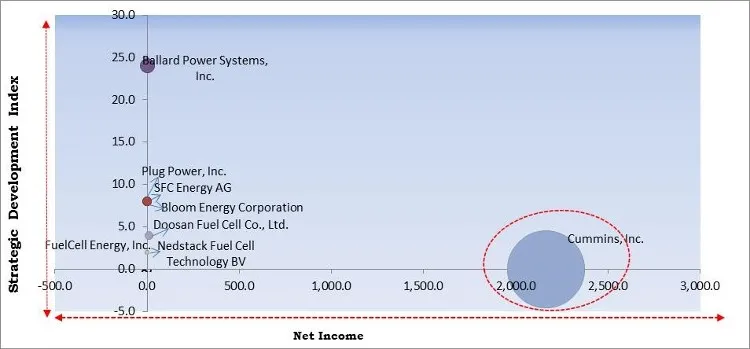 Fuel Cell Market - Competitive Landscape and Trends by Forecast 2028 Fuel Cell Market - Competitive Landscape and Trends by Forecast 2028