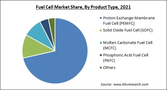 Fuel Cell Market Share and Industry Analysis Report 2021 Fuel Cell Market Share and Industry Analysis Report 2021
