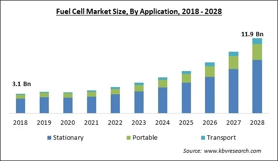 Fuel Cell Market Size - Global Opportunities and Trends Analysis Report 2018-2028 Fuel Cell Market Size - Global Opportunities and Trends Analysis Report 2018-2028