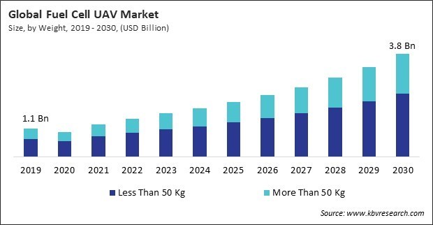 Fuel Cell UAV Market Size - Global Opportunities and Trends Analysis Report 2019-2030