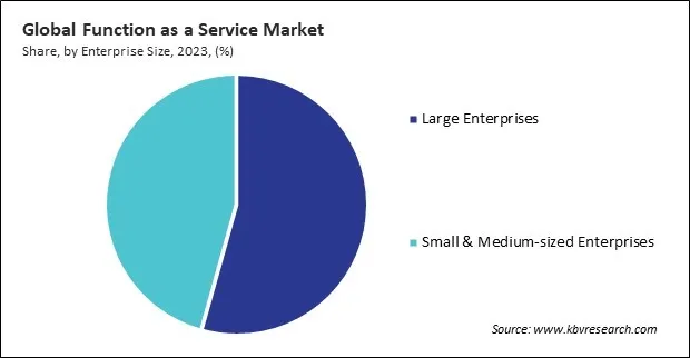 Function as a Service Market Share and Industry Analysis Report 2023