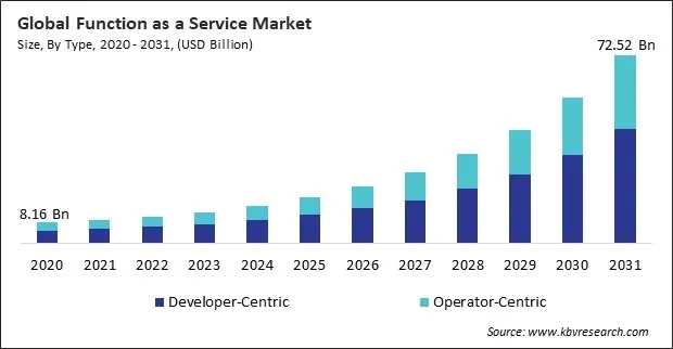 Function as a Service Market Size - Global Opportunities and Trends Analysis Report 2020-2031