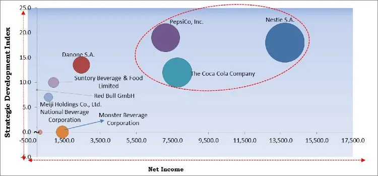 Functional Beverages Market - Competitive Landscape and Trends by Forecast 2027