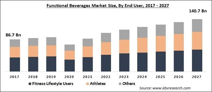 Functional Beverages Market Size - Global Opportunities and Trends Analysis Report 2017-2027