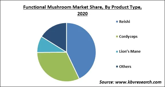 Functional Mushroom Market Share and Industry Analysis Report 2020