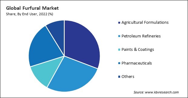 Furfural Market Share and Industry Analysis Report 2022