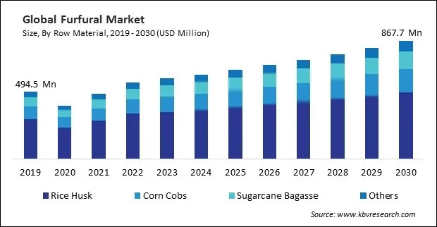 Furfural Market Size - Global Opportunities and Trends Analysis Report 2019-2030 Furfural Market Size - Global Opportunities and Trends Analysis Report 2019-2030