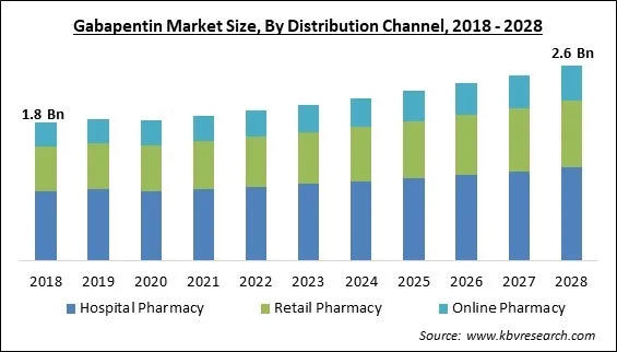 Gabapentin Market Size - Global Opportunities and Trends Analysis Report 2018-2028
