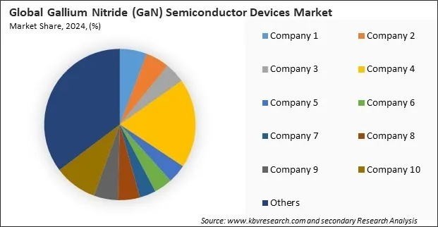 Gallium Nitride (GaN) Semiconductor Devices Market Share 2024