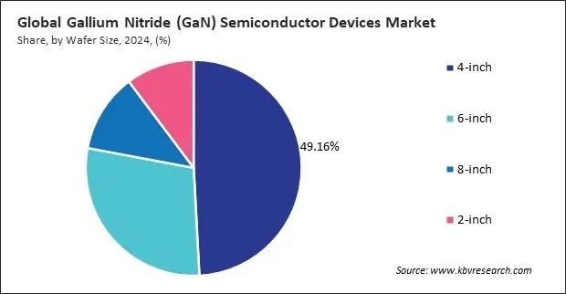 Gallium Nitride (GaN) Semiconductor Devices Market Share and Industry Analysis Report 2024