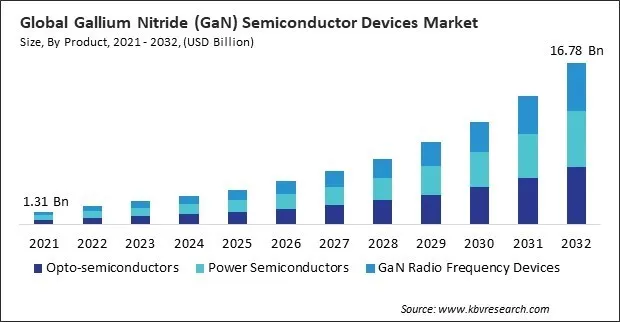 Gallium Nitride (GaN) Semiconductor Devices Market Size - Global Opportunities and Trends Analysis Report 2021-2032