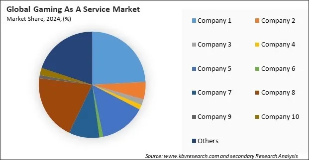 Gaming As A Service Market Share 2024