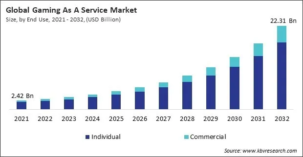 Gaming As A Service Market Size - Global Opportunities and Trends Analysis Report 2021-2032