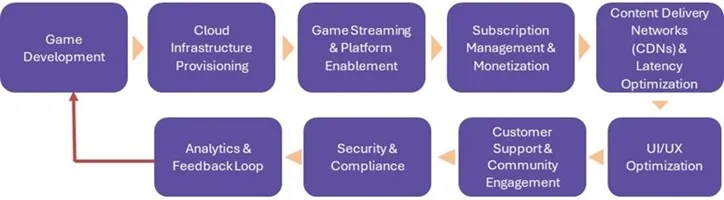 Gaming As A Service Market - Value Chain Analysis (VCA)