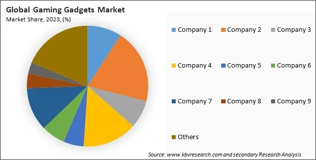 Gaming Gadgets Market Share 2023 Gaming Gadgets Market Share 2023