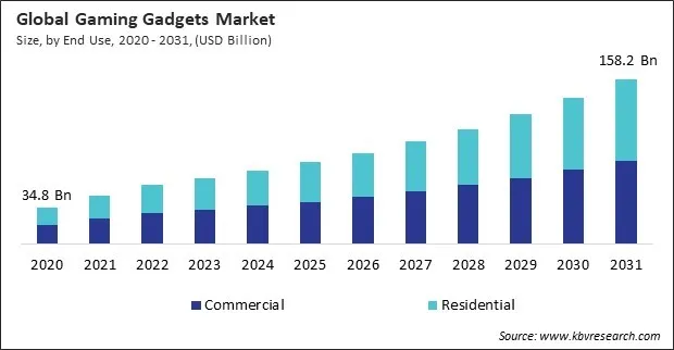 Gaming Gadgets Market Size - Global Opportunities and Trends Analysis Report 2020-2031 Gaming Gadgets Market Size - Global Opportunities and Trends Analysis Report 2020-2031