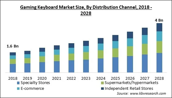 Gaming Keyboard Market Size - Global Opportunities and Trends Analysis Report 2018-2028 Gaming Keyboard Market Size - Global Opportunities and Trends Analysis Report 2018-2028