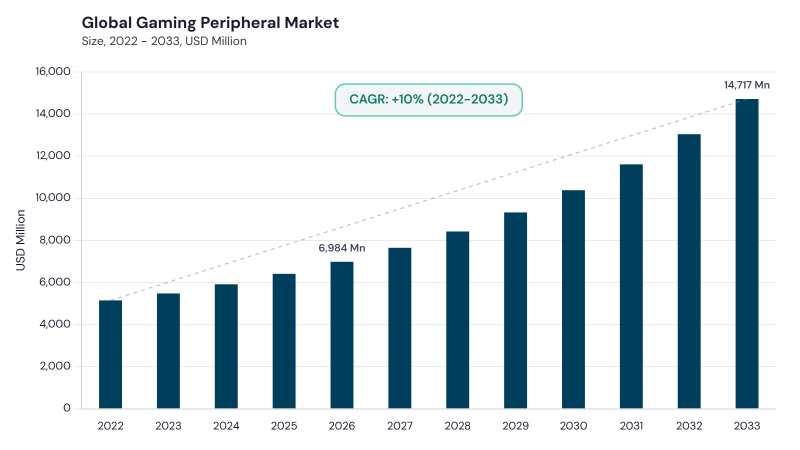 Gaming Peripheral Market CAGR and growth forecast Gaming Peripheral Market CAGR and growth forecast