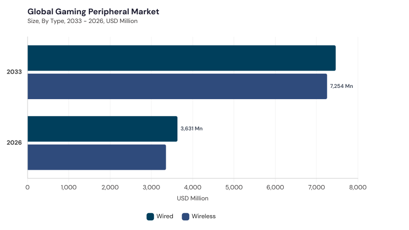 Gaming Peripheral Market segment size and growth forecast Gaming Peripheral Market segment size and growth forecast