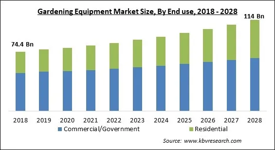 Gardening Equipment Market - Global Opportunities and Trends Analysis Report 2018-2028