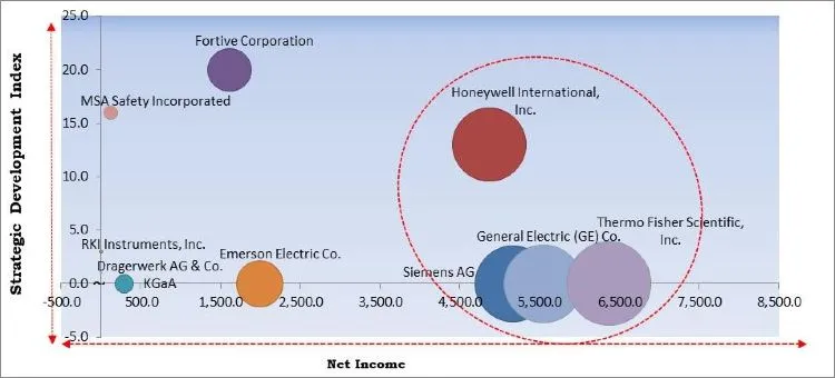 Gas Detection Equipment Market Competition Analysis