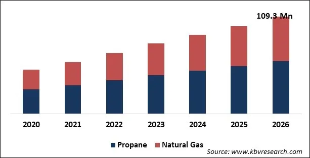 Gas Fire Table Market Size