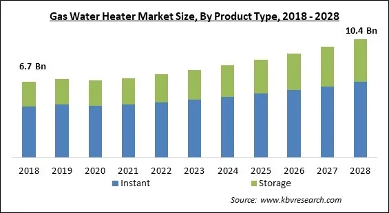 Gas Water Heater Market- Global Opportunities and Trends Analysis Report 2018-2028 Gas Water Heater Market - Global Opportunities and Trends Analysis Report 2018-2028
