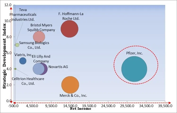 Gastric Cancer Market - Competitive Landscape and Trends by Forecast 2029