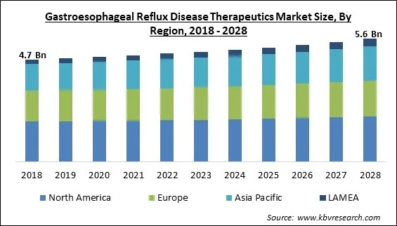 Gastroesophageal Reflux Disease Therapeutics Market Size - Global Opportunities and Trends Analysis Report 2018-2028