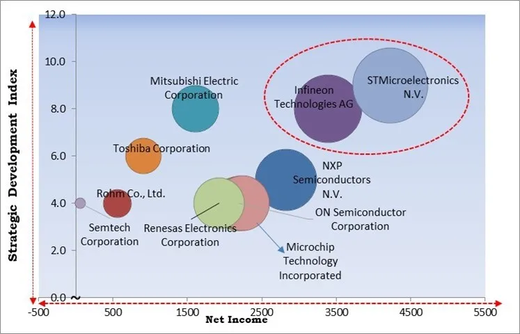 Gate Driver ICs Market - Competitive Landscape and Trends by Forecast 2030